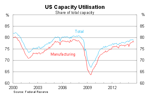 Graph for The US production slip won't halt the Fed's plans